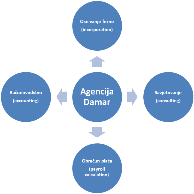 Agencija Damar Logo